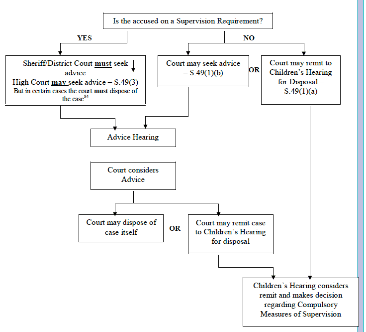 Flow Chart
