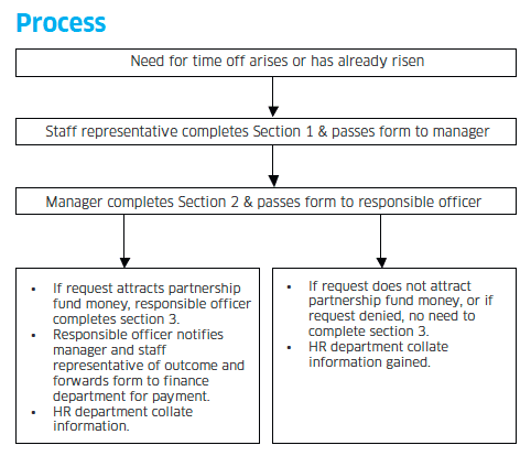 Facilities Time Request and Monitoring Form Facilities Time Request and Monitoring Form
