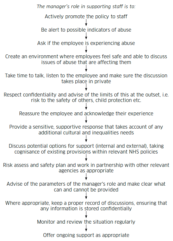 Flowchart summary of manager's role Flowchart summary of manager's role