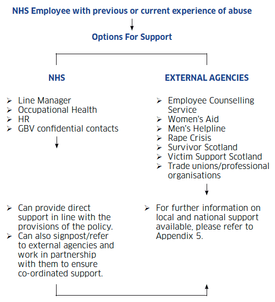 Flowchart on employee access to the policy Flowchart on employee access to the policy