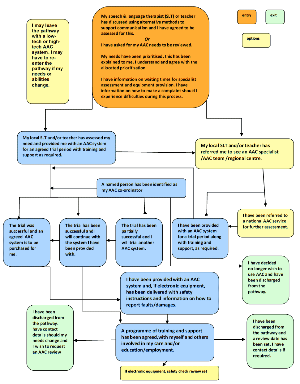 Augmentative & Alternative Communication Client Pathway Augmentative & Alternative Communication Client Pathway