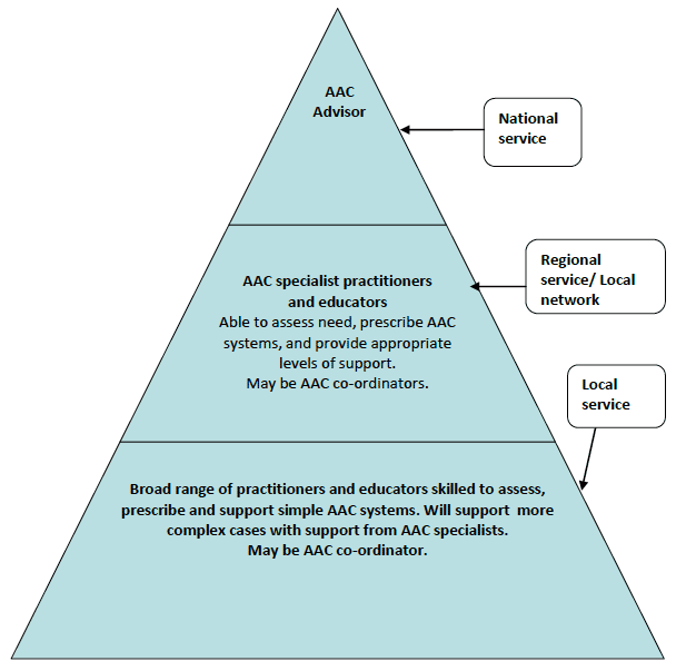 Model of Service Delivery for AAC Model of Service Delivery for AAC