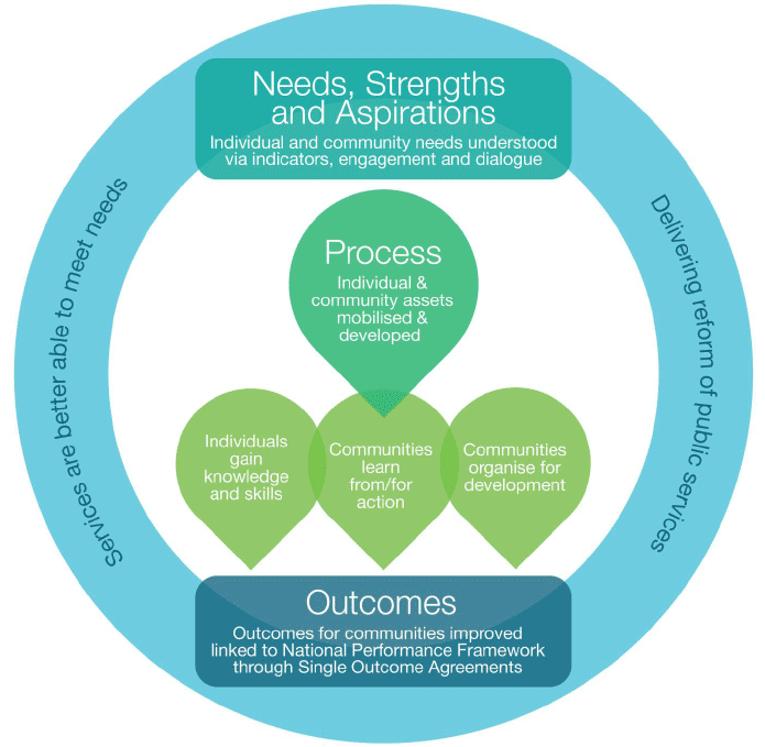 The Outcomes of CLD in Scotland