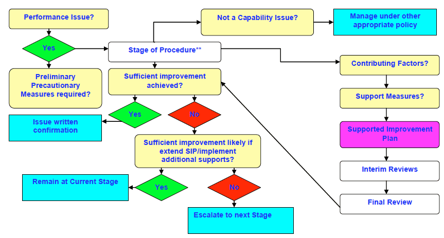 Procedure Flowchart