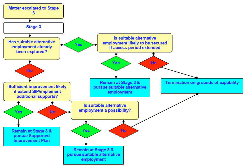 Procedure Flowchart