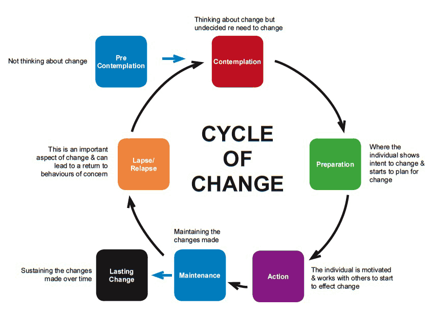 Cycle of Change Cycle of Change
