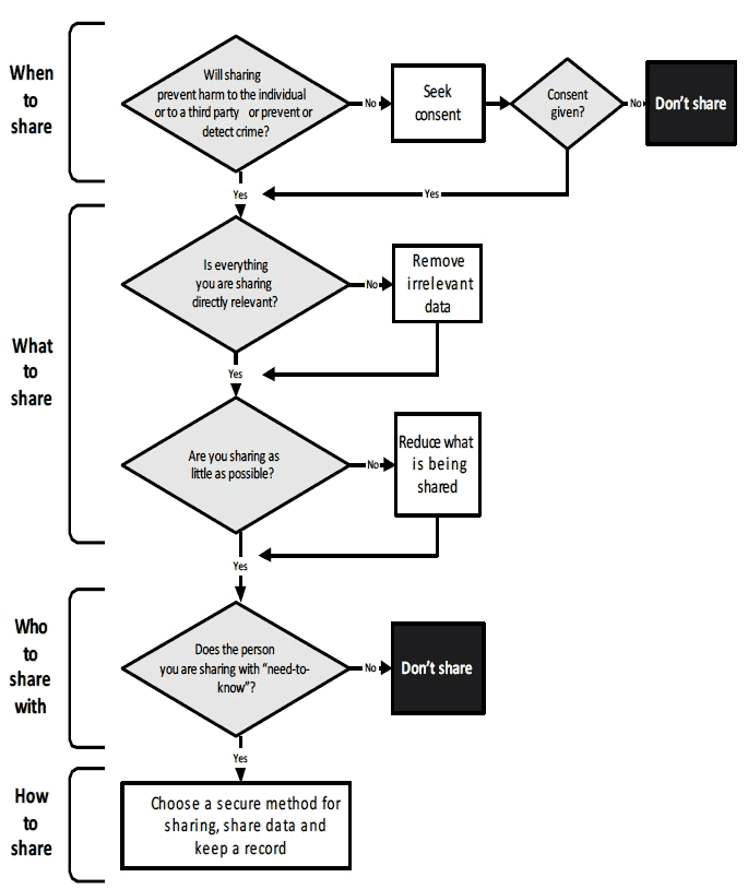Diagram 1 below summarises the key information sharing considerations for practitioners
