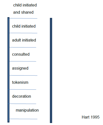 Ladder of Participation Ladder of Participation