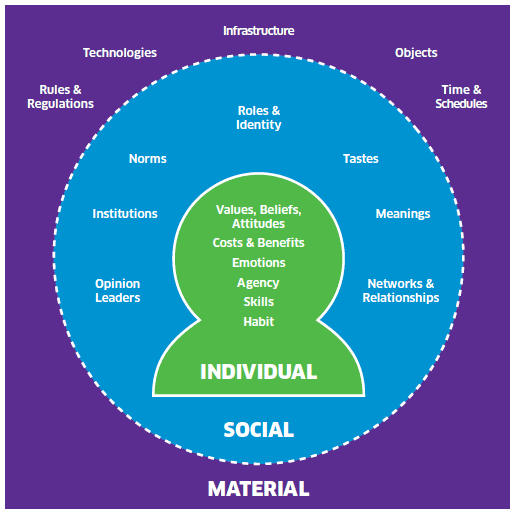 Figure 1: Factors that influence in the individual, social and material contexts ('The ISM Model') Figure 1: Factors that influence in the individual, social and material contexts ('The ISM Model')