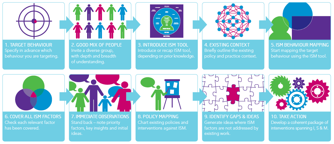 How to use the ISM tool How to use the ISM tool