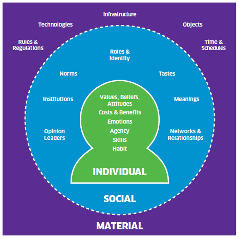 The ISM Model The ISM Model