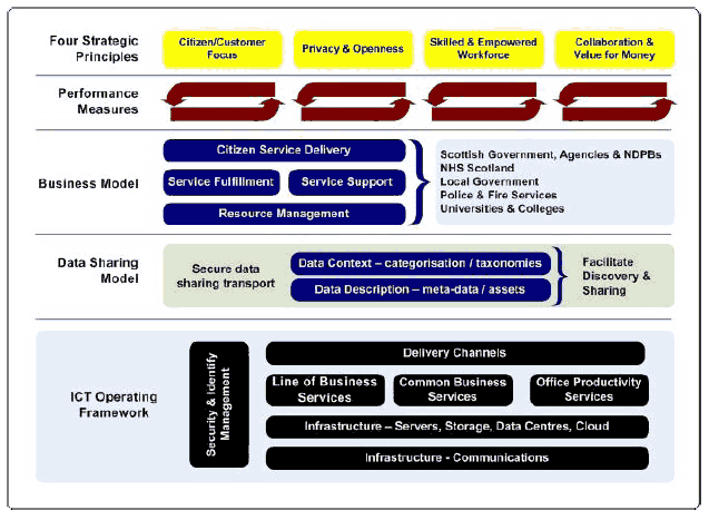 Common reference model