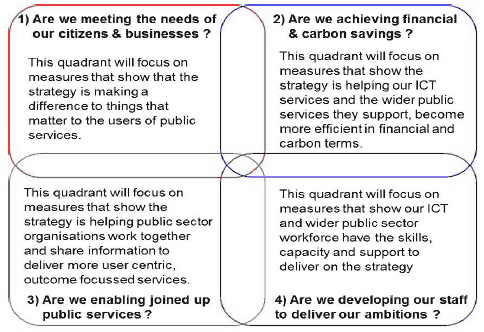 The four score card quadrants