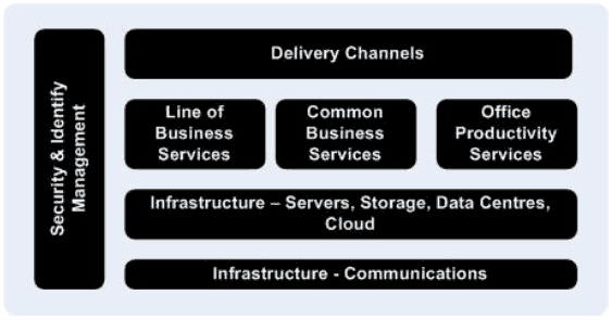 proposed model of Architectural tiers or services proposed model of Architectural tiers or services