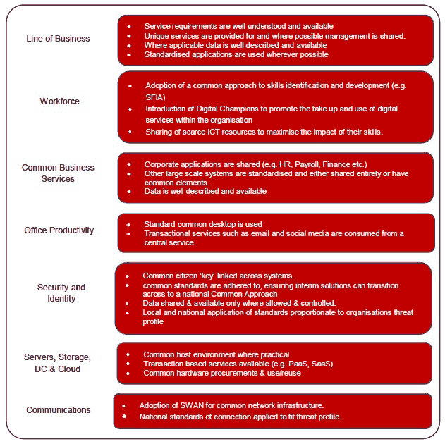 ICT of an ideal organisation ICT of an ideal organisation