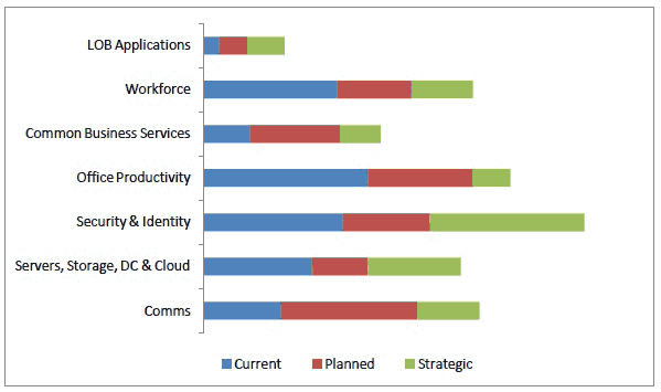 Figure 1 – Example Architectural Maturity Model Figure 1 – Example Architectural Maturity Model