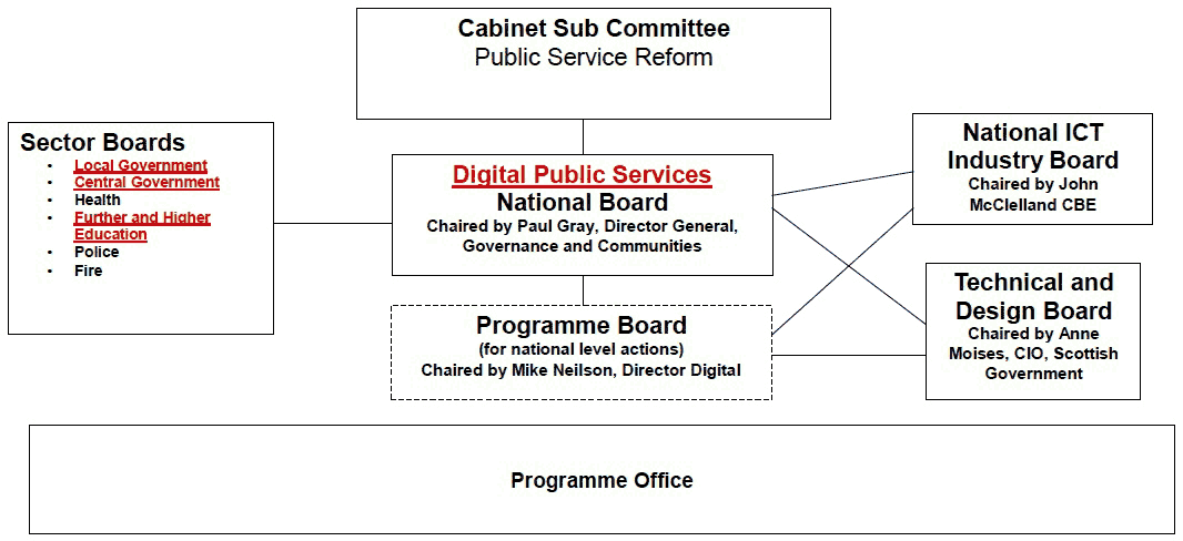 Governance and Support Structure: National Level Governance and Support Structure: National Level