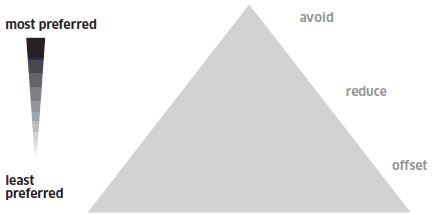 Figure 2 - The mitigation hierarchy