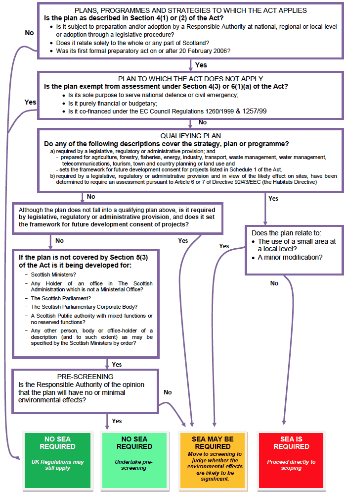 How to apply the Environmental Assessment Scotland Act 2005 How to apply the Environmental Assessment Scotland Act 2005