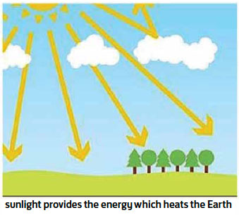  Fig. B2.5 Showing how some radiation is unable to reach the surface of the Earth as it is absorbed or reflected by cloud and pollutants