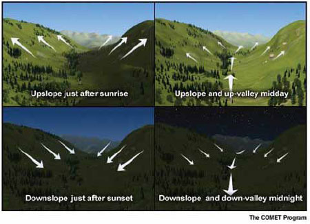 Fig. B2.9 Downslope and upslope winds