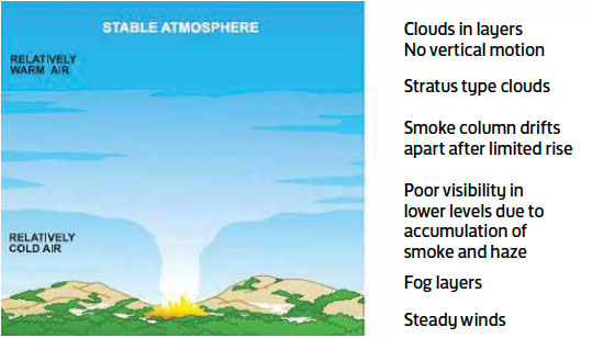  Fig. B2.12 Observations to indicate a stable atmosphere