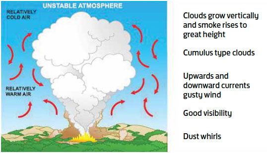 Fig. B2.13 Observations to indicate an unstable atmosphere