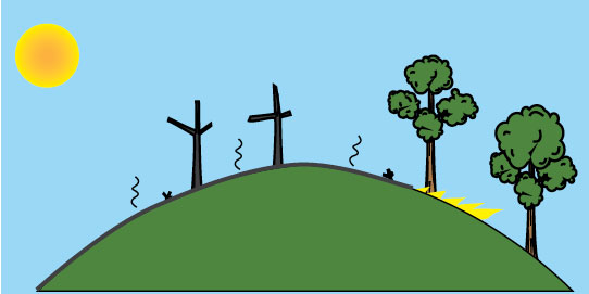  Fig. B3.4 Fire that is burning downslope is not able to transfer energy to unburnt fuel as effectively as an upslope burn and will burn with less intensity