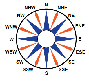 Fig. B4.7 The dark blue arrows show the cardinal directions