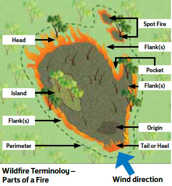 Fig. B5.7 An illustration showing the parts of a fire