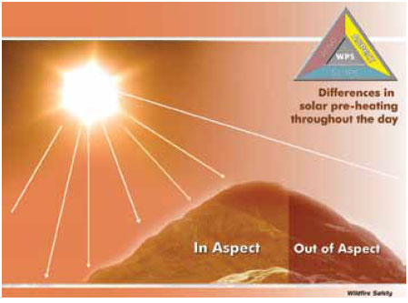 Fig. B5.10 Showing the effect of the shape of topography on surface preheating