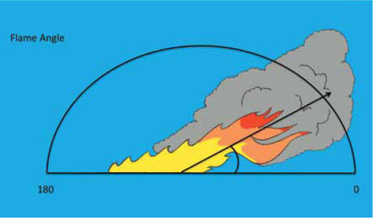 Fig. B5.13 Showing flame angle
