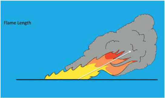 Fig. B5.14 Showing flame length
