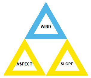 Fig. B6.2 Three principal fire alignments’ forces