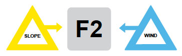 Fig. B6.5 An F2 fire is one that is supported by any two alignment forces – in this case Slope and Wind