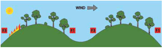 Fig. B6.7 Fire burning in full alignment