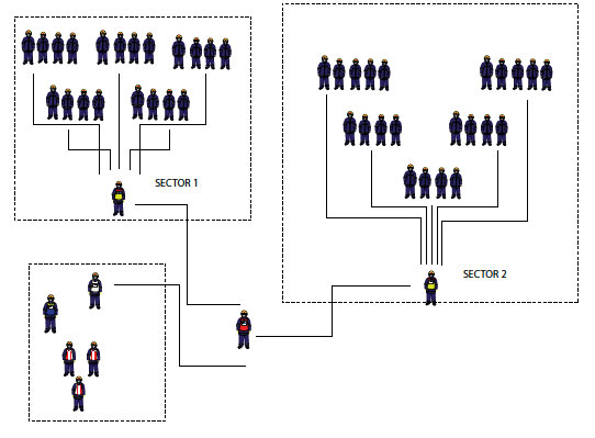 Fig. B7.1 Showing a wildfire at which the personnel have been deployed in standard appliance sized groupings