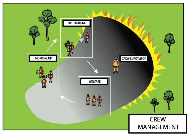 Fig. B7.3 A larger sized crew can be more resilient and adopt a more flexible system of work