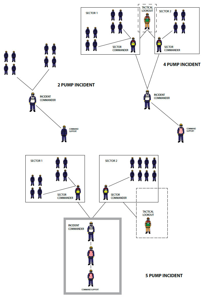 Fig. B7.6 Illustration showing 2, 4 and 5 pump incident