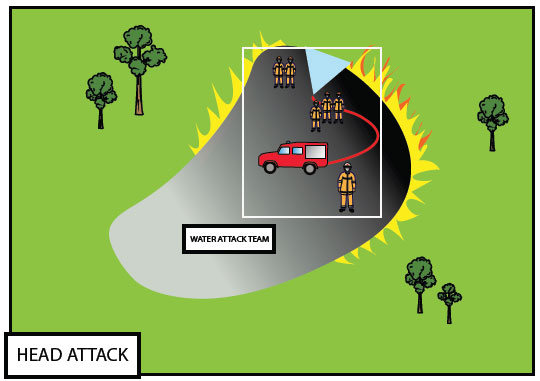 Fig. B8.4 Crew working from the back using water to attack a head fire