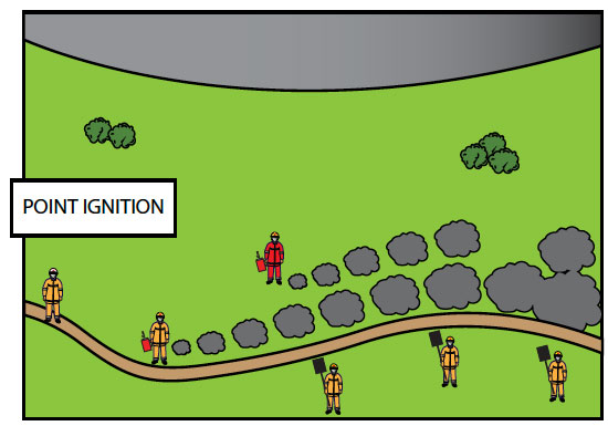 Fig. B8.12 A burn using points that will produce a fire of lower intensity