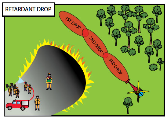Fig. B9.9 Indirect attack preventing the head from moving into different fuel types