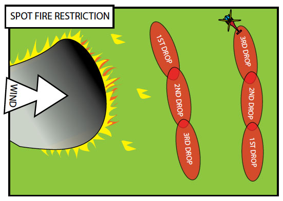 Fig. B9.10 Double wet line to prevent fire spread through spotting