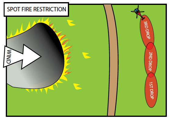 Fig. B9.11 Illustration showing the same tactic used to defend a control line