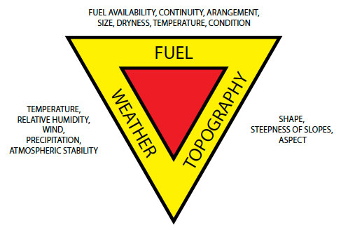 Fig. B10.1 Showing how, fuel, topography and weather interact and influence fire behaviour
