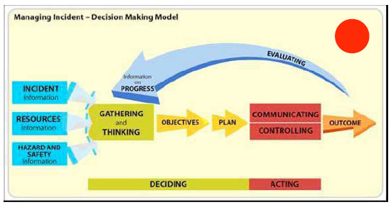 Fire behaviour at a wildfire can be extremely dynamic; it is essential that any potential situational changes which may affect the tactical plan are identified, and where necessary the plan revised