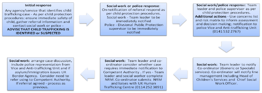 Example of responding to a child trafficking case Example of responding to a child trafficking case