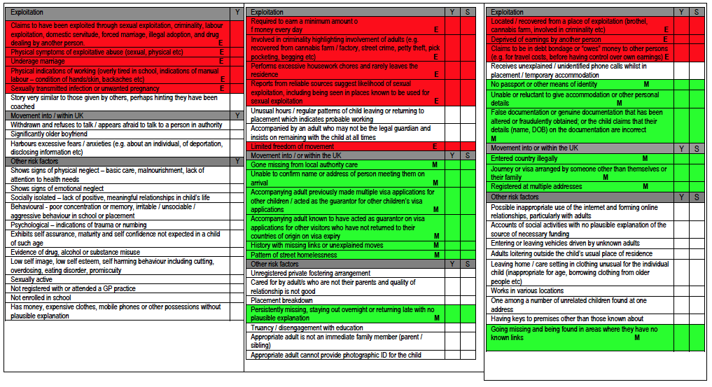 Indicator matrix for child trafficking Indicator matrix for child trafficking