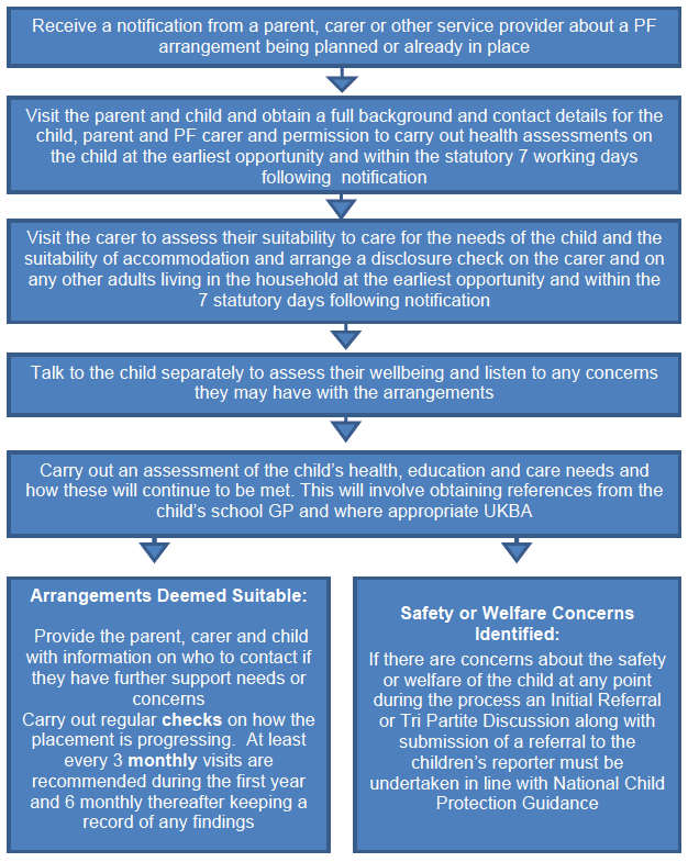 Handling of Private Fostering Arrangements by Children's services flowchart Handling of Private Fostering Arrangements by Children's services flowchart
