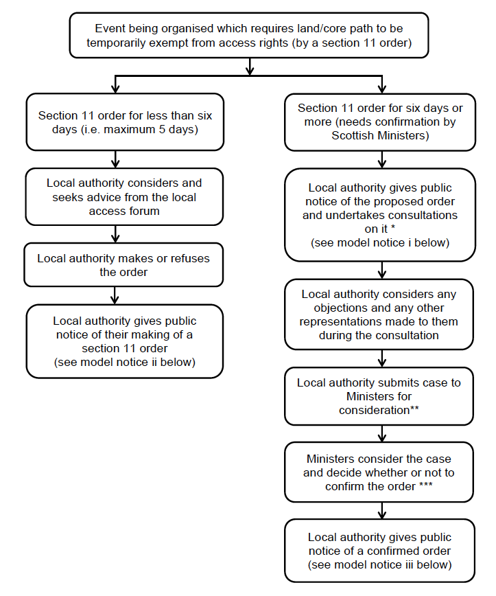 Flowchart: a guide to making short term & long term section 11 orders